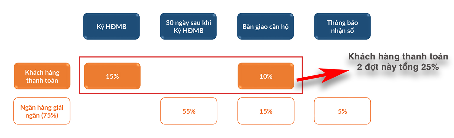 Phương thức thanh toán khach hàng vay