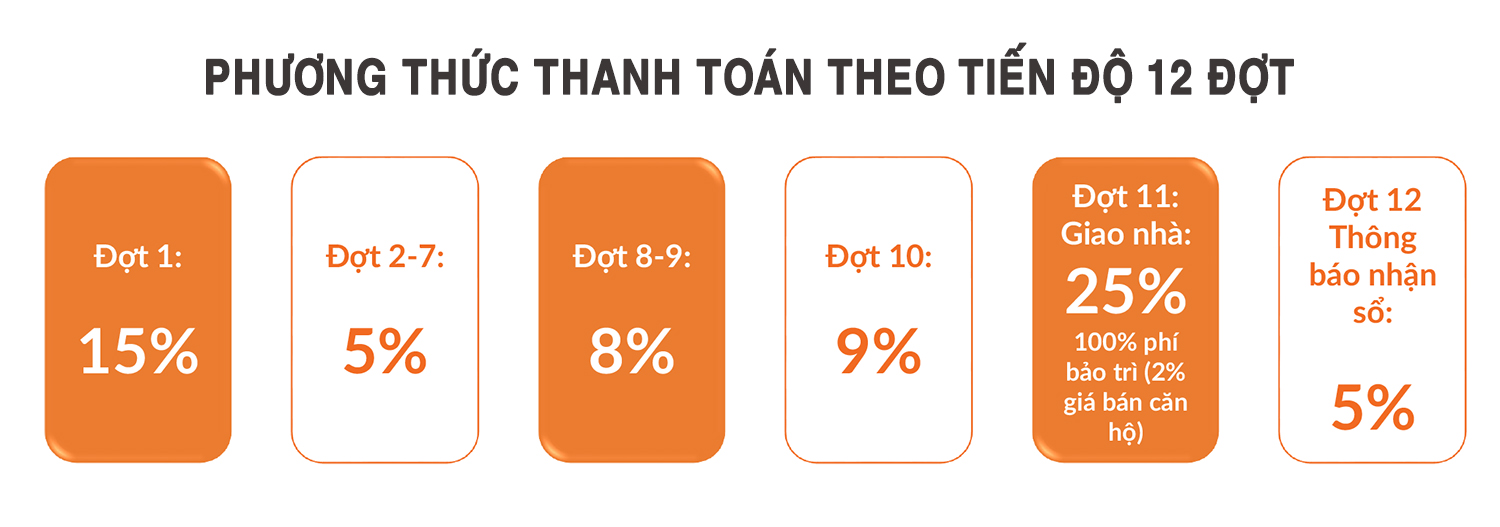 Phương thức thanh toán bằng vốn tự có theo tiến độ